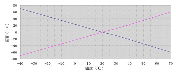 ASM9-4应变测量零点温漂.jpg