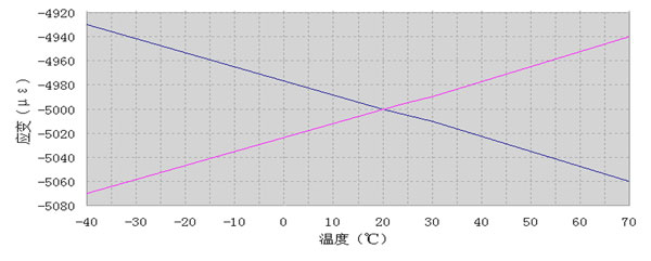 ASM9-4应变测量加载温漂.jpg